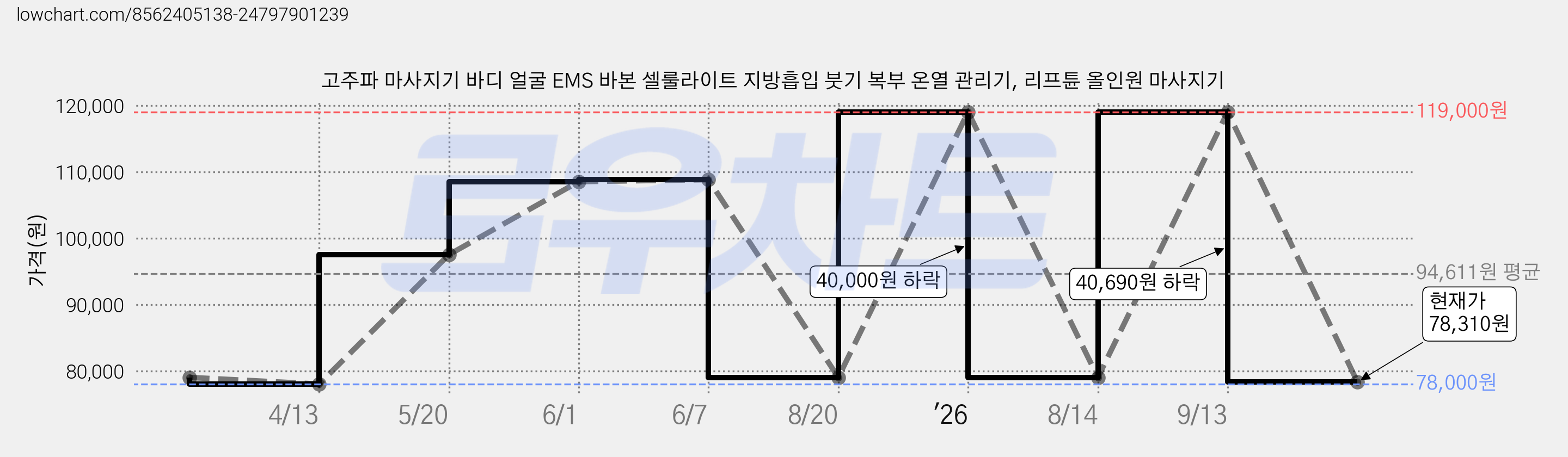 고주파 마사지기 바디 얼굴 EMS 바본 셀룰라이트 지방흡입 붓기 복부 온열 관리기, 리프튠 올인원 마사지기 가격 변동 차트, 현재가 78,310원, 관측 최저가 78,000원