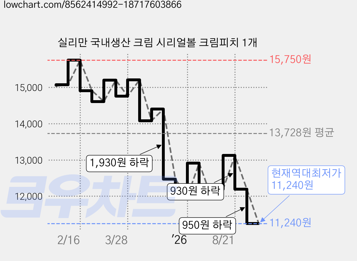 실리만 국내생산 크림 시리얼볼 크림피치 1개 가격 변동 차트, 현재가 11,240원, 역대최저가