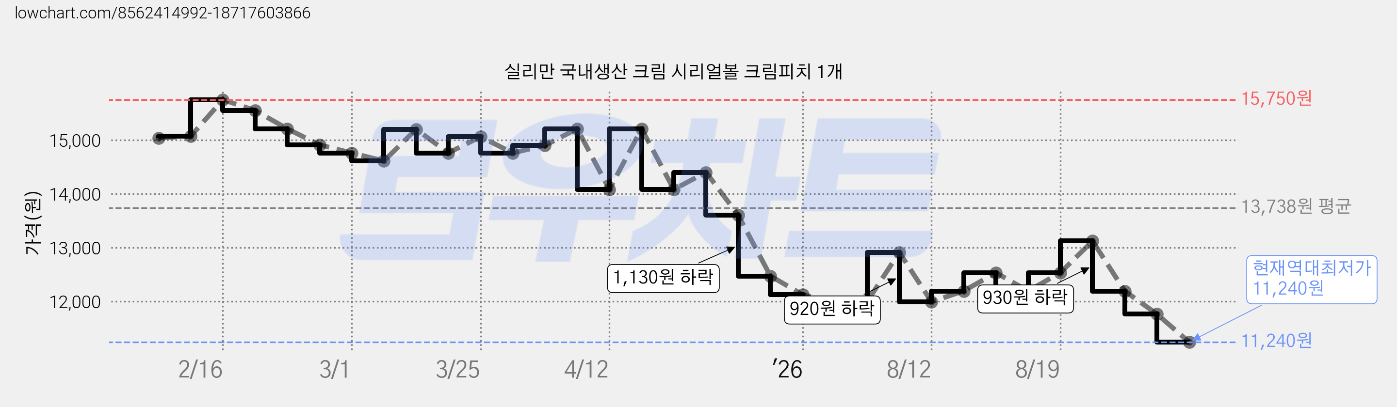 실리만 국내생산 크림 시리얼볼 크림피치 1개 가격 변동 차트, 현재가 11,240원, 역대최저가