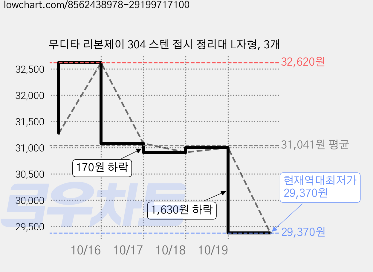 무디타 리본제이 304 스텐 접시 정리대 L자형, 3개 가격 변동 차트, 현재가 29,370원, 역대최저가