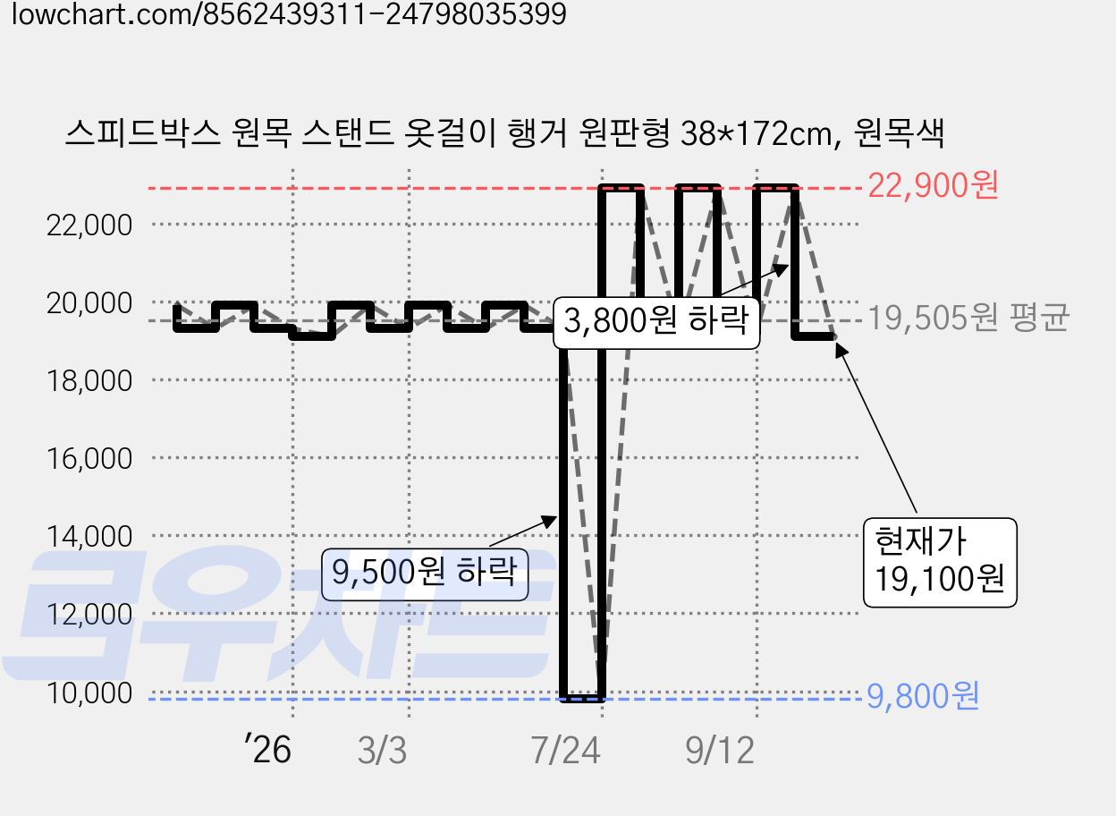 스피드박스 원목 스탠드 옷걸이 행거 원판형 38*172cm, 원목색 가격 변동 차트, 현재가 19,100원, 관측 최저가 9,800원