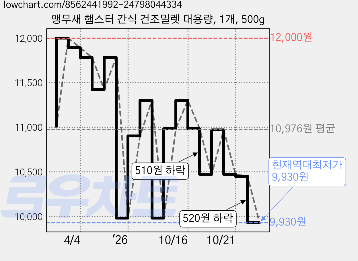 앵무새 햄스터 간식 건조밀렛 대용량, 1개, 500g 가격 변동 차트, 현재가 9,930원, 역대최저가