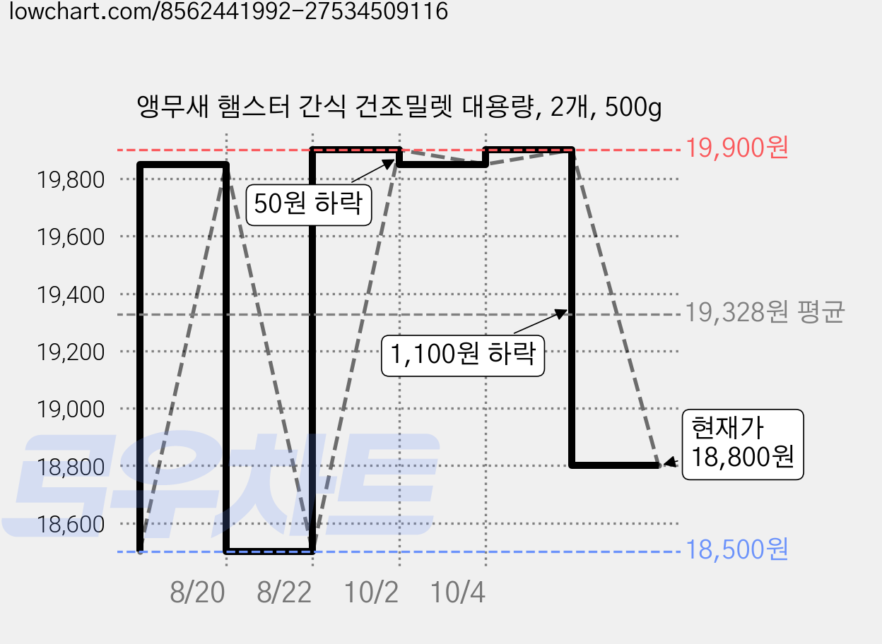 앵무새 햄스터 간식 건조밀렛 대용량, 2개, 500g 가격 변동 차트, 현재가 18,800원, 관측 최저가 18,500원