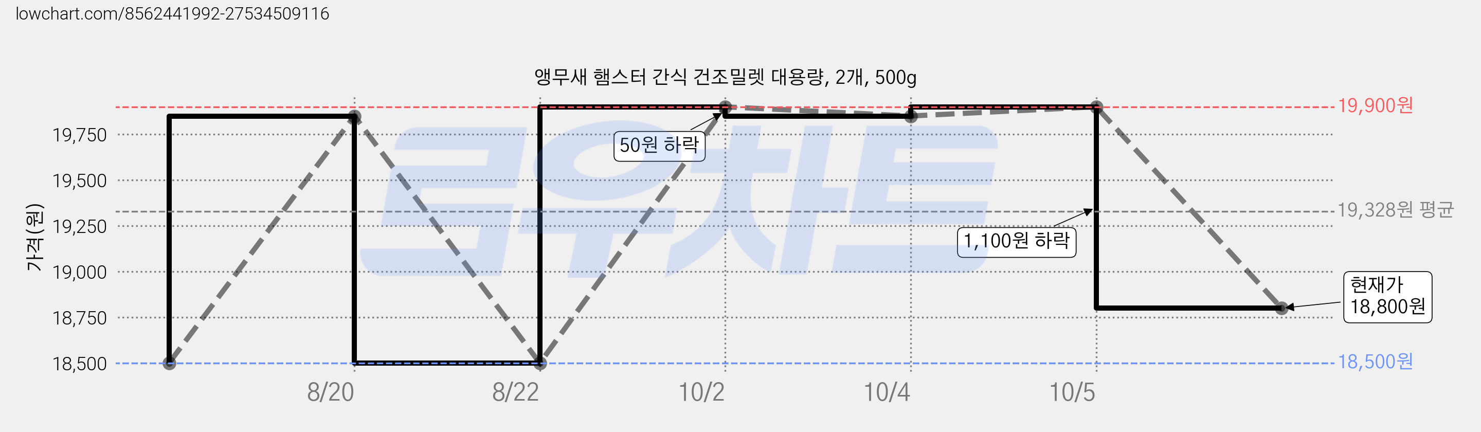 앵무새 햄스터 간식 건조밀렛 대용량, 2개, 500g 가격 변동 차트, 현재가 18,800원, 관측 최저가 18,500원