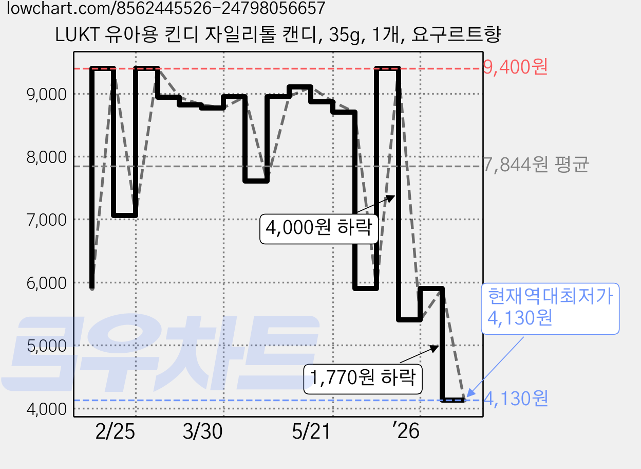 LUKT 유아용 킨디 자일리톨 캔디, 35g, 1개, 요구르트향 가격 변동 차트, 현재가 4,130원, 역대최저가