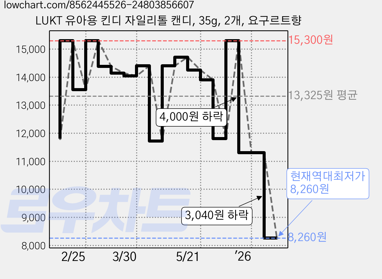 LUKT 유아용 킨디 자일리톨 캔디, 35g, 2개, 요구르트향 가격 변동 차트, 현재가 8,260원, 역대최저가
