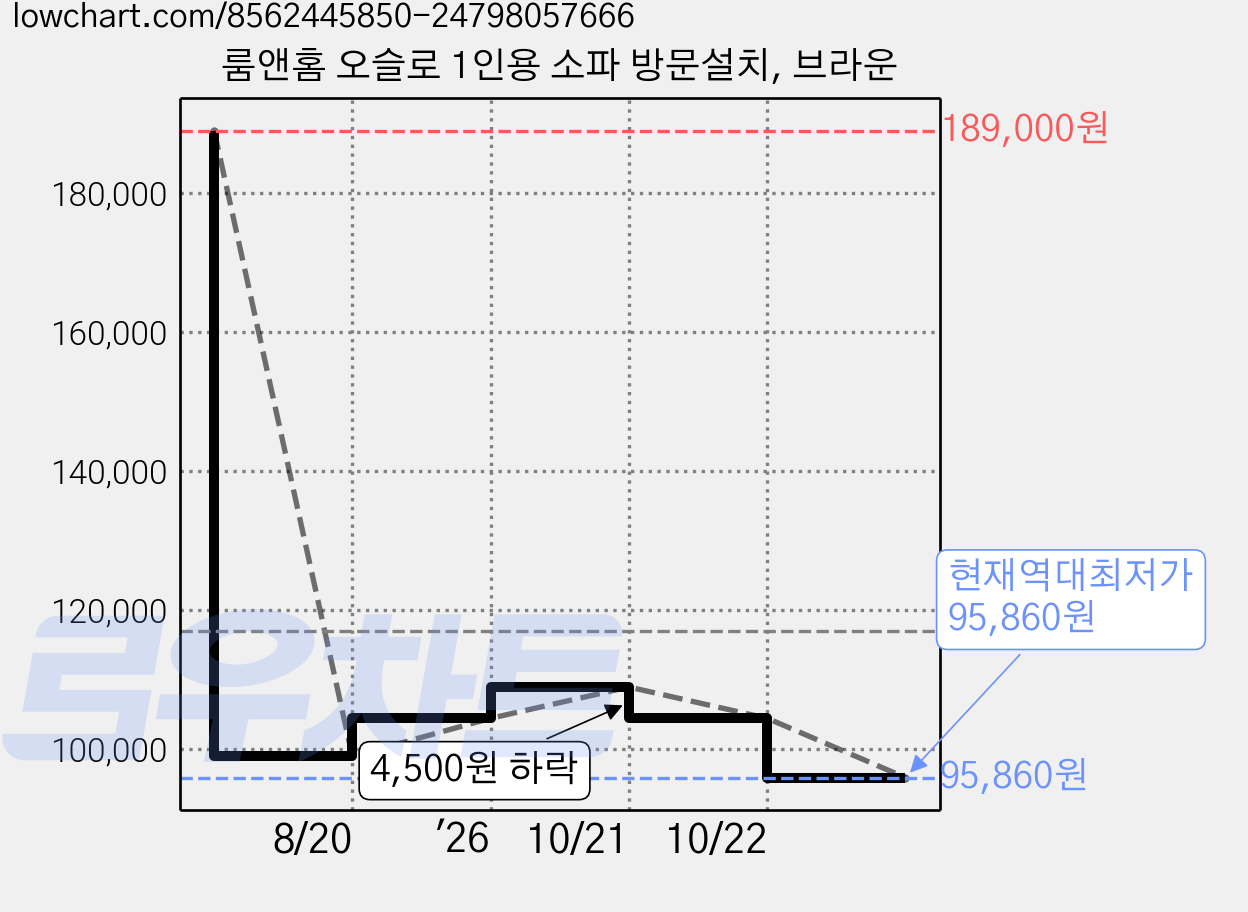 룸앤홈 오슬로 1인용 소파 방문설치, 브라운 가격 변동 차트, 현재가 95,860원, 역대최저가