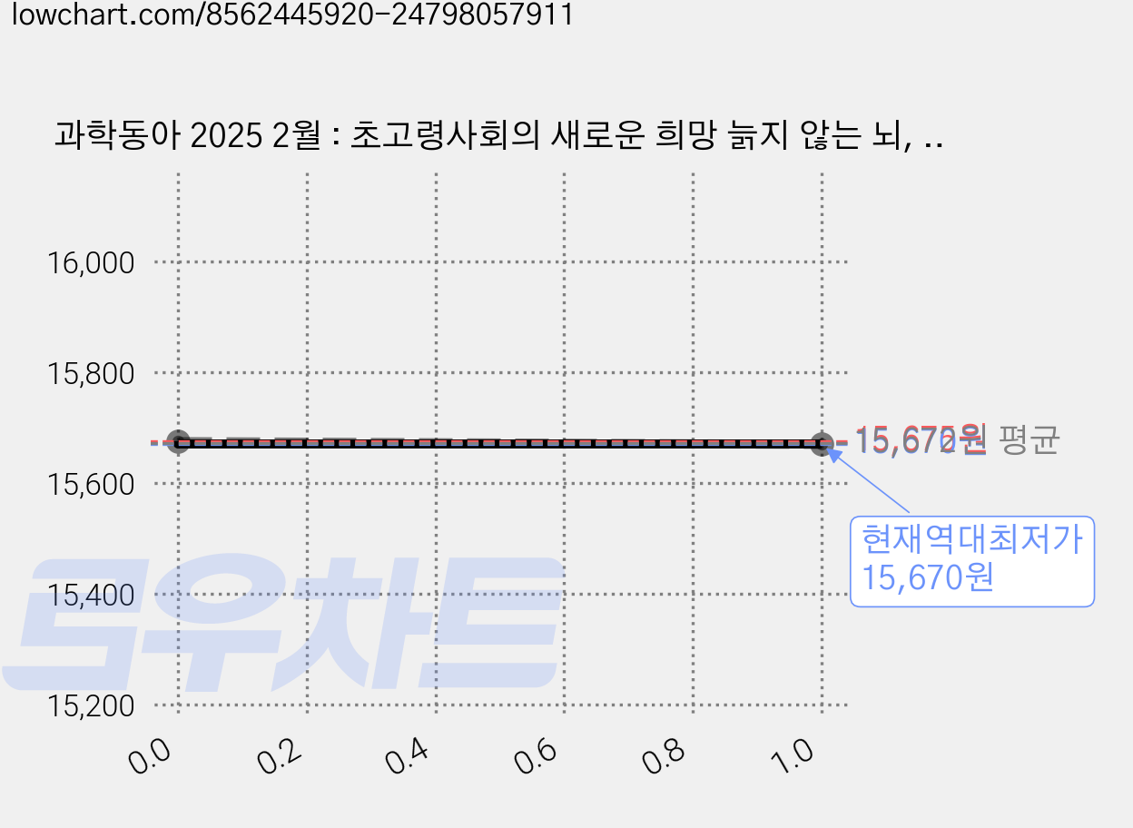 과학동아 2025 2월 : 초고령사회의 새로운 희망 늙지 않는 뇌, 동아사이언스, 과학동아 편집부 가격 변동 차트, 현재가 15,670원, 역대최저가