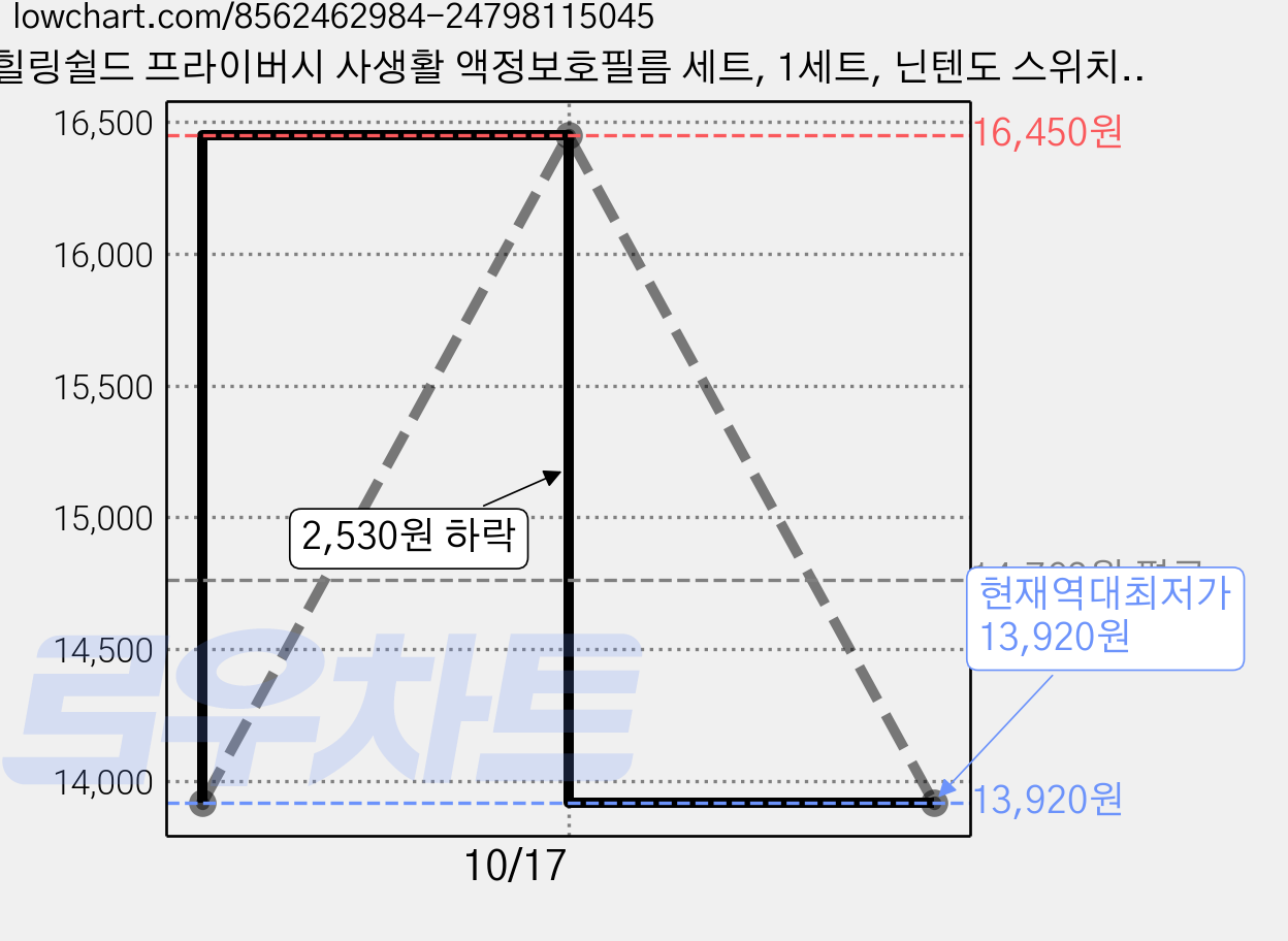 힐링쉴드 프라이버시 사생활 액정보호필름 세트, 1세트, 닌텐도 스위치 OLED 가격 변동 차트, 현재가 13,920원, 역대최저가