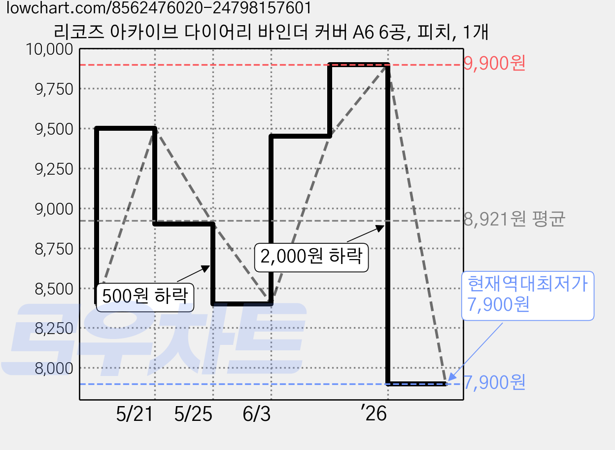 리코즈 아카이브 다이어리 바인더 커버 A6 6공, 피치, 1개 가격 변동 차트, 현재가 7,900원, 역대최저가