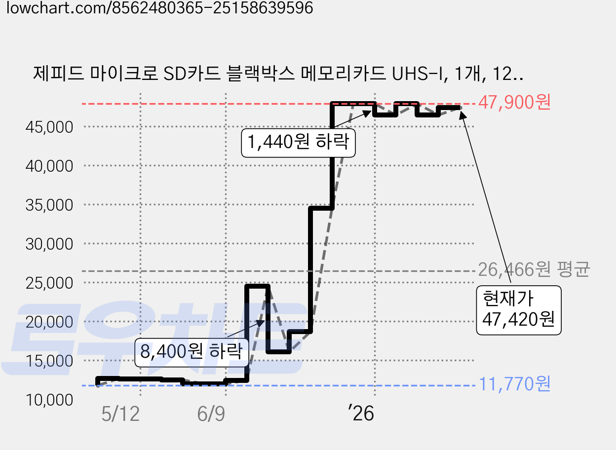 제피드 마이크로 SD카드 블랙박스 메모리카드 UHS-I, 1개, 128GB 가격 변동 차트, 현재가 47,420원, 관측 최저가 11,770원