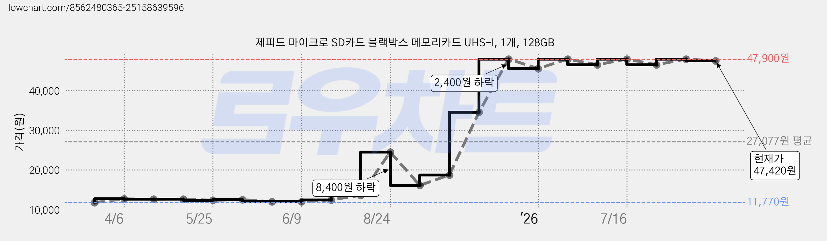 제피드 마이크로 SD카드 블랙박스 메모리카드 UHS-I, 1개, 128GB 가격 변동 차트, 현재가 47,420원, 관측 최저가 11,770원
