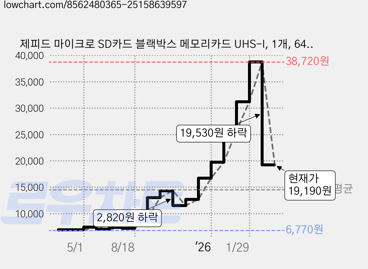 제피드 마이크로 SD카드 블랙박스 메모리카드 UHS-I, 1개, 64GB 가격 변동 차트, 현재가 19,190원, 관측 최저가 6,770원