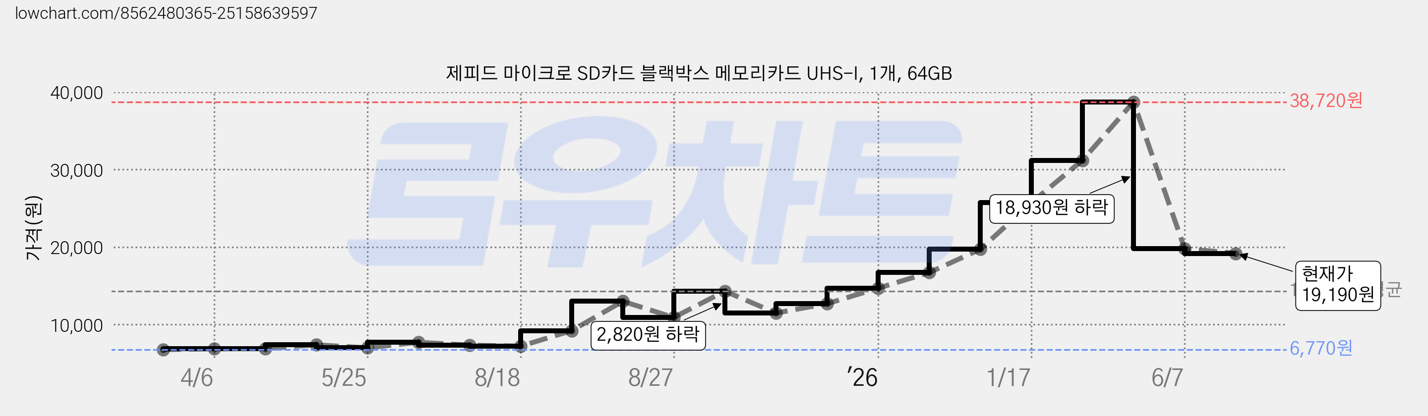 제피드 마이크로 SD카드 블랙박스 메모리카드 UHS-I, 1개, 64GB 가격 변동 차트, 현재가 19,190원, 관측 최저가 6,770원