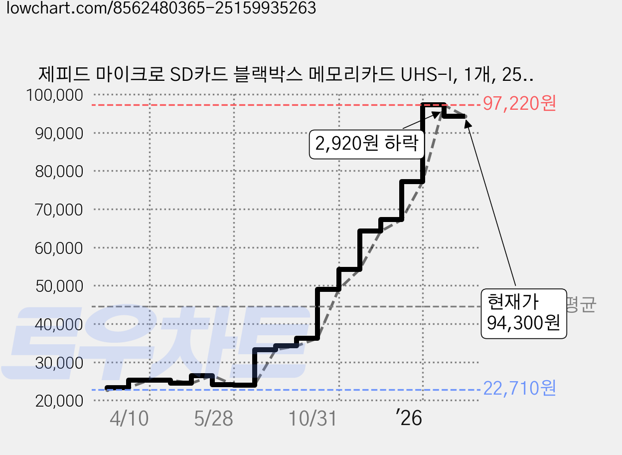 제피드 마이크로 SD카드 블랙박스 메모리카드 UHS-I, 1개, 256GB 가격 변동 차트, 현재가 94,300원, 관측 최저가 22,710원