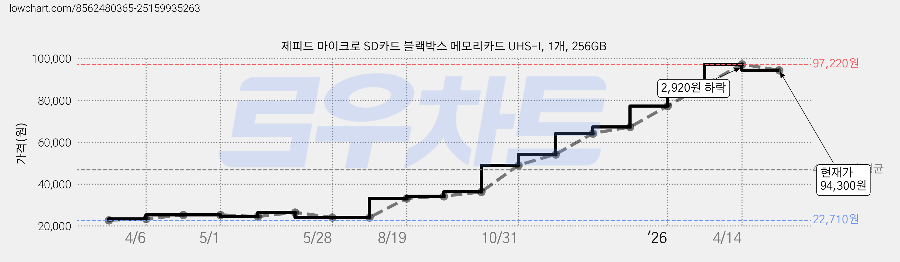제피드 마이크로 SD카드 블랙박스 메모리카드 UHS-I, 1개, 256GB 가격 변동 차트, 현재가 94,300원, 관측 최저가 22,710원