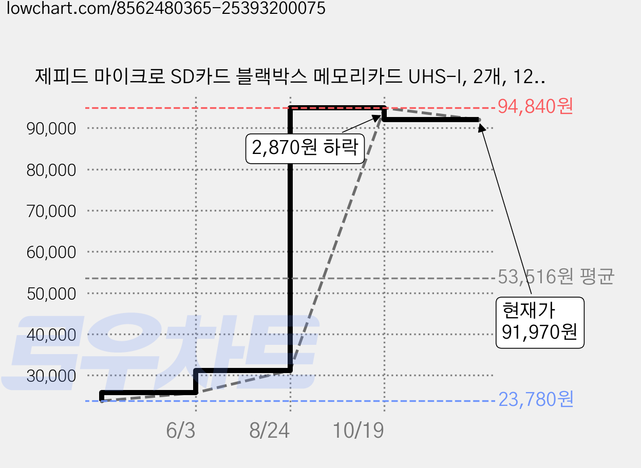 제피드 마이크로 SD카드 블랙박스 메모리카드 UHS-I, 2개, 128GB 가격 변동 차트, 현재가 91,970원, 관측 최저가 23,780원