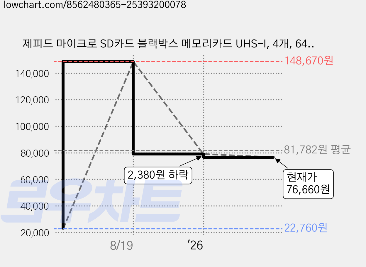 제피드 마이크로 SD카드 블랙박스 메모리카드 UHS-I, 4개, 64GB 가격 변동 차트, 현재가 76,660원, 관측 최저가 22,760원