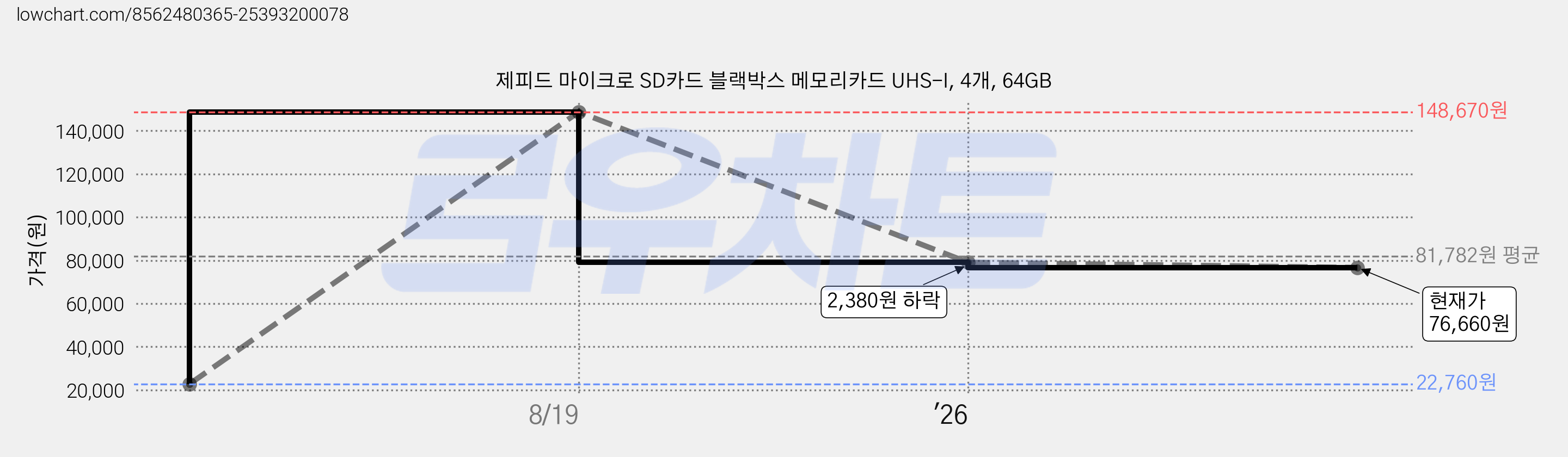 제피드 마이크로 SD카드 블랙박스 메모리카드 UHS-I, 4개, 64GB 가격 변동 차트, 현재가 76,660원, 관측 최저가 22,760원