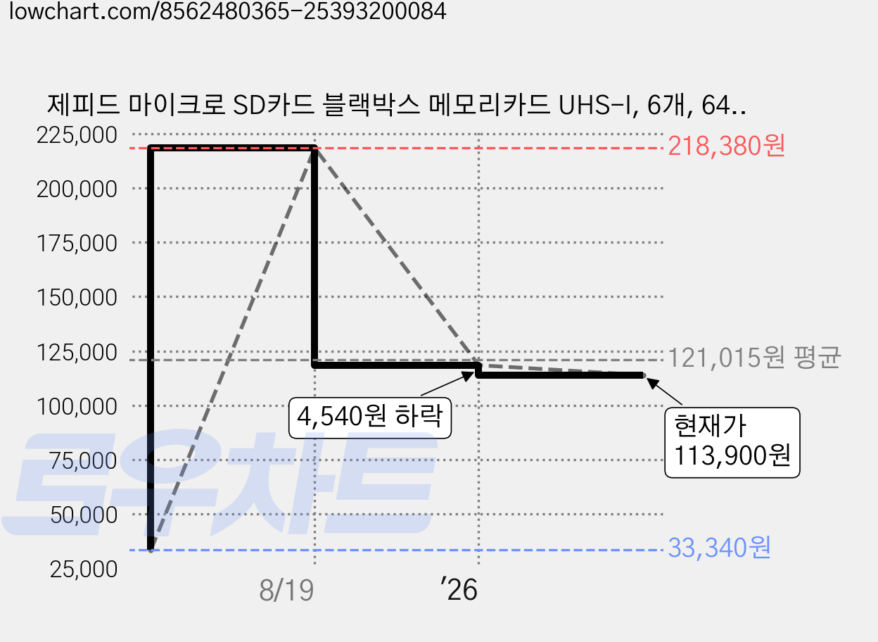 제피드 마이크로 SD카드 블랙박스 메모리카드 UHS-I, 6개, 64GB 가격 변동 차트, 현재가 113,900원, 관측 최저가 33,340원