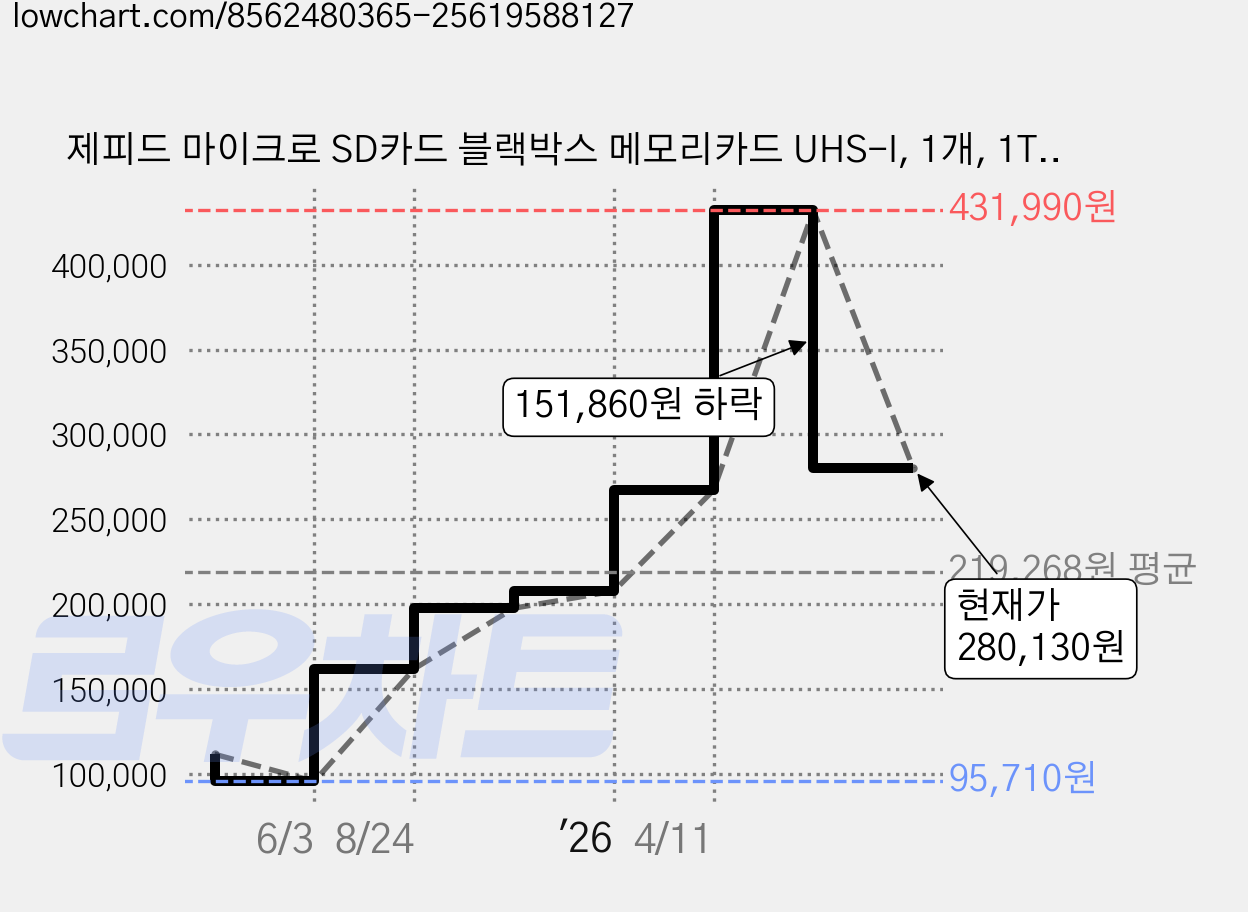 제피드 마이크로 SD카드 블랙박스 메모리카드 UHS-I, 1개, 1TB 가격 변동 차트, 현재가 280,130원, 관측 최저가 95,710원