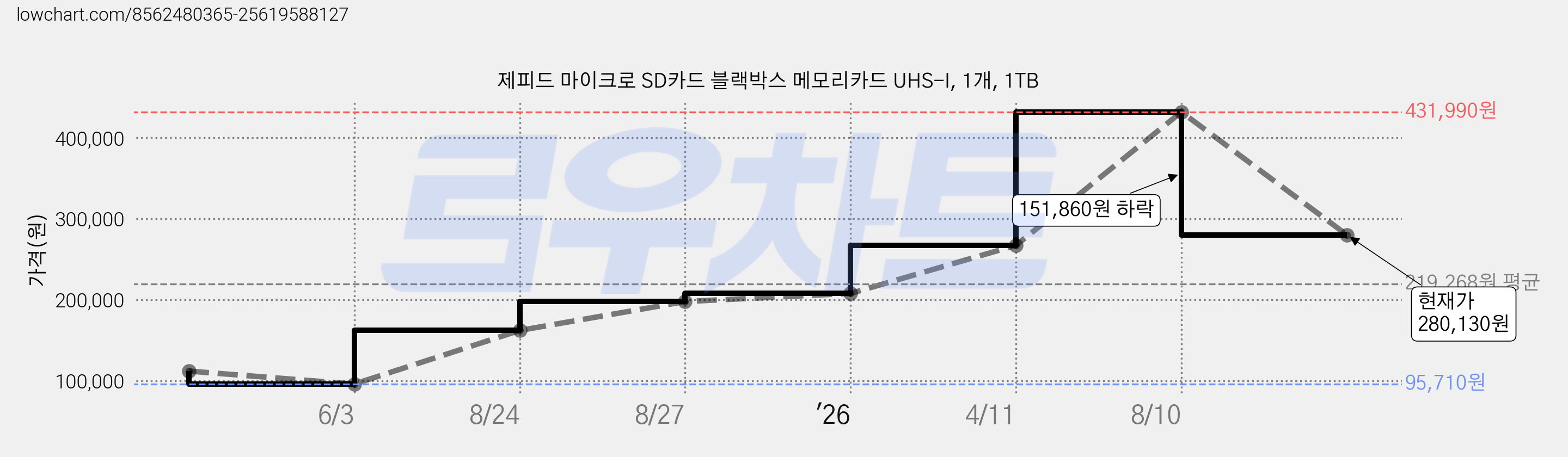 제피드 마이크로 SD카드 블랙박스 메모리카드 UHS-I, 1개, 1TB 가격 변동 차트, 현재가 280,130원, 관측 최저가 95,710원