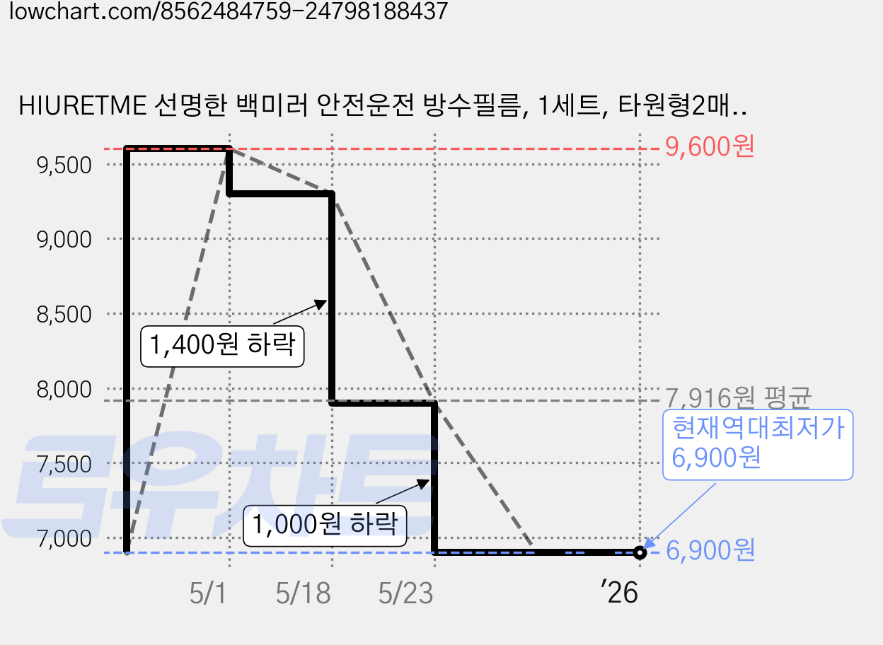 HIURETME 선명한 백미러 안전운전 방수필름, 1세트, 타원형2매+창문형2매 가격 변동 차트, 현재가 6,900원, 역대최저가