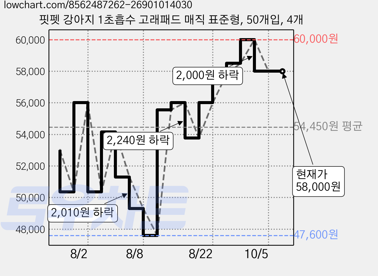 핏펫 강아지 1초흡수 고래패드 매직 표준형, 50개입, 4개 가격 변동 차트, 현재가 58,000원, 관측 최저가 47,600원
