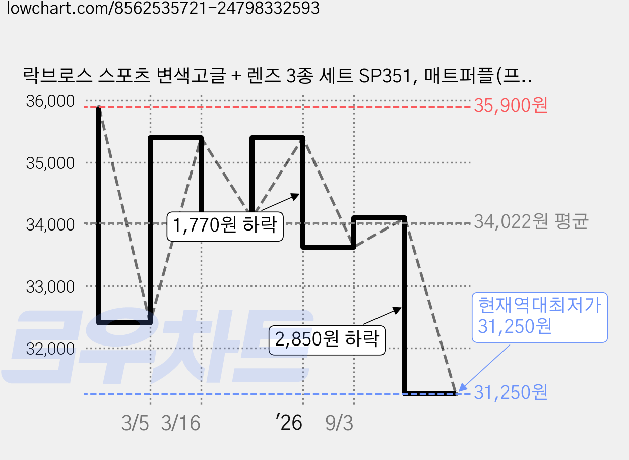 락브로스 스포츠 변색고글 + 렌즈 3종 세트 SP351, 매트퍼플(프레임), 다크그레이변색(렌즈), 1세트 가격 변동 차트, 현재가 31,250원, 역대최저가