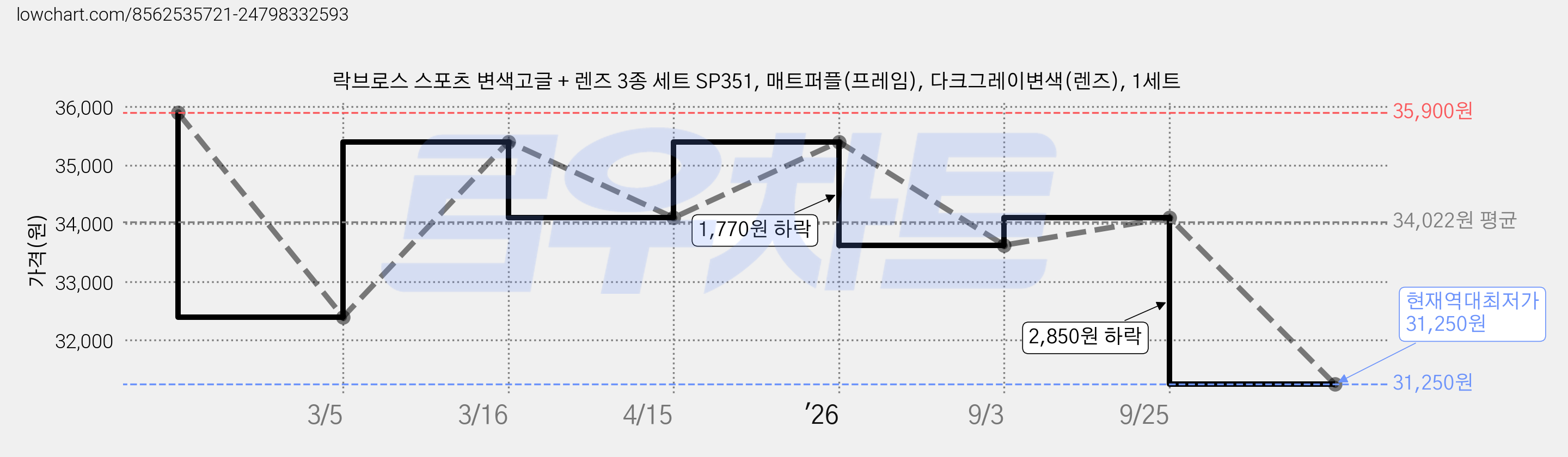 락브로스 스포츠 변색고글 + 렌즈 3종 세트 SP351, 매트퍼플(프레임), 다크그레이변색(렌즈), 1세트 가격 변동 차트, 현재가 31,250원, 역대최저가