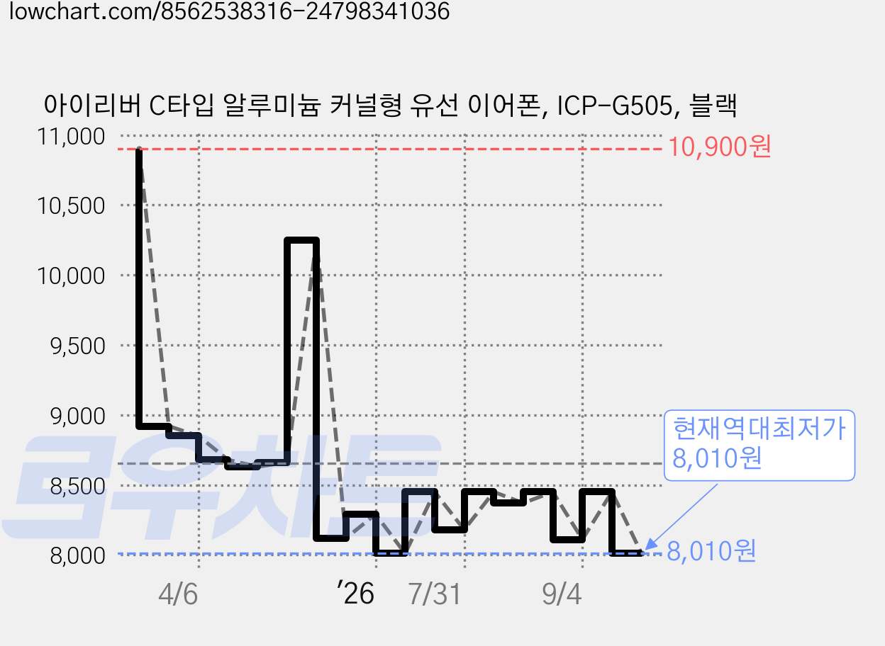 아이리버 C타입 알루미늄 커널형 유선 이어폰, ICP-G505, 블랙 가격 변동 차트, 현재가 8,010원, 역대최저가