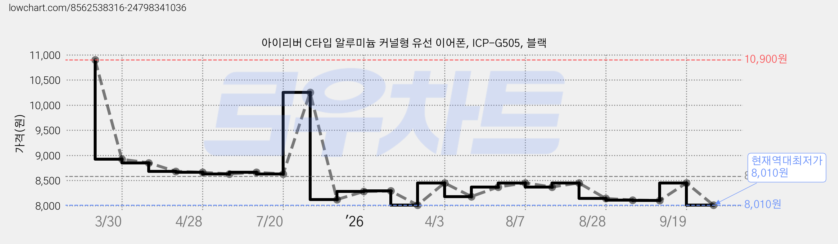 아이리버 C타입 알루미늄 커널형 유선 이어폰, ICP-G505, 블랙 가격 변동 차트, 현재가 8,010원, 역대최저가