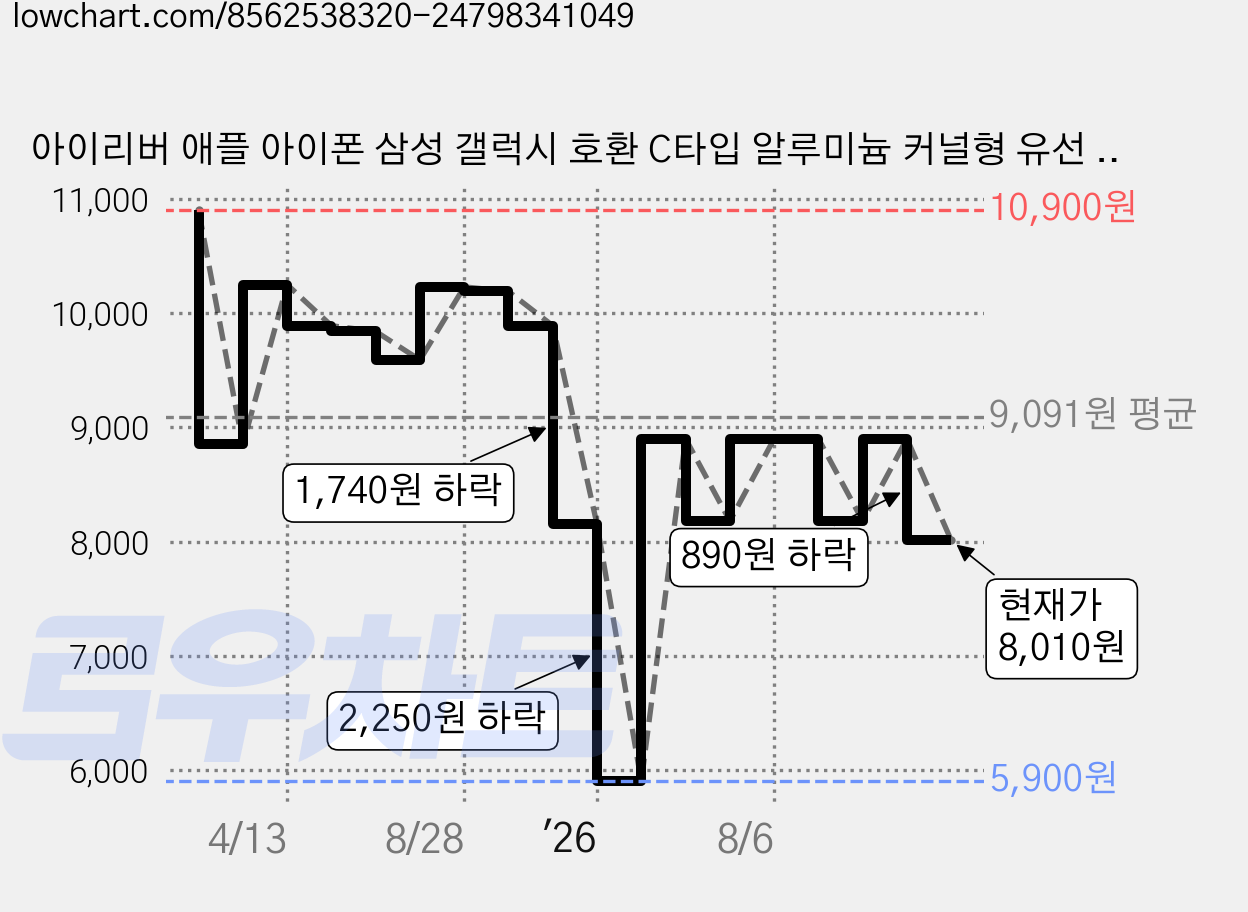 아이리버 애플 아이폰 삼성 갤럭시 호환 C타입 알루미늄 커널형 유선 이어폰 ICP-G606 화이트 가격 변동 차트, 현재가 8,010원, 관측 최저가 5,900원