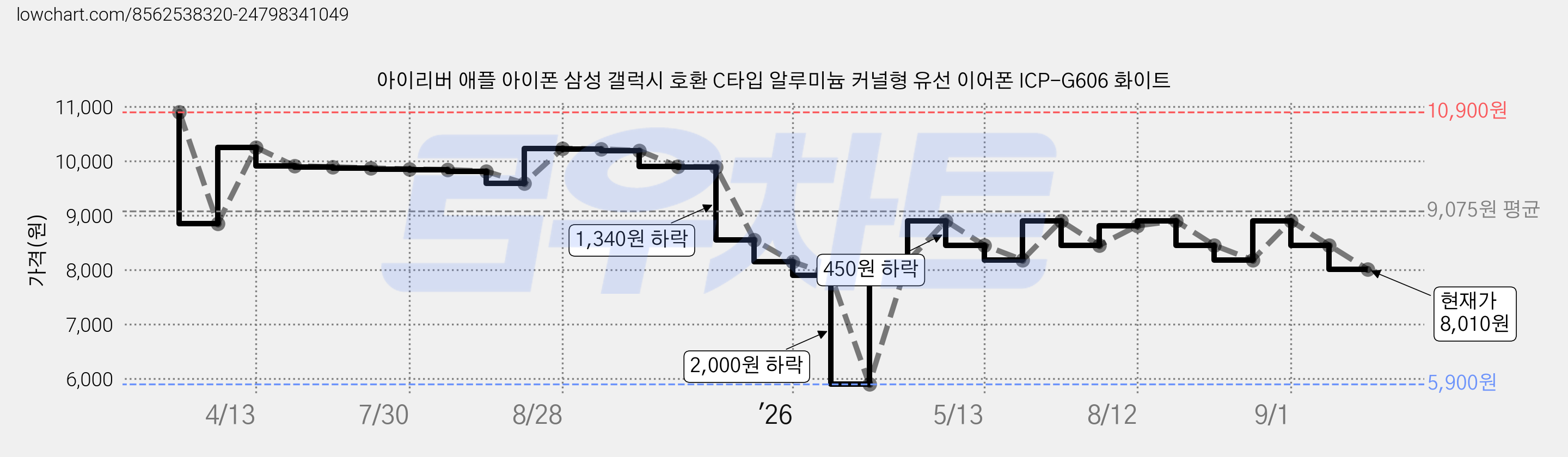 아이리버 애플 아이폰 삼성 갤럭시 호환 C타입 알루미늄 커널형 유선 이어폰 ICP-G606 화이트 가격 변동 차트, 현재가 8,010원, 관측 최저가 5,900원