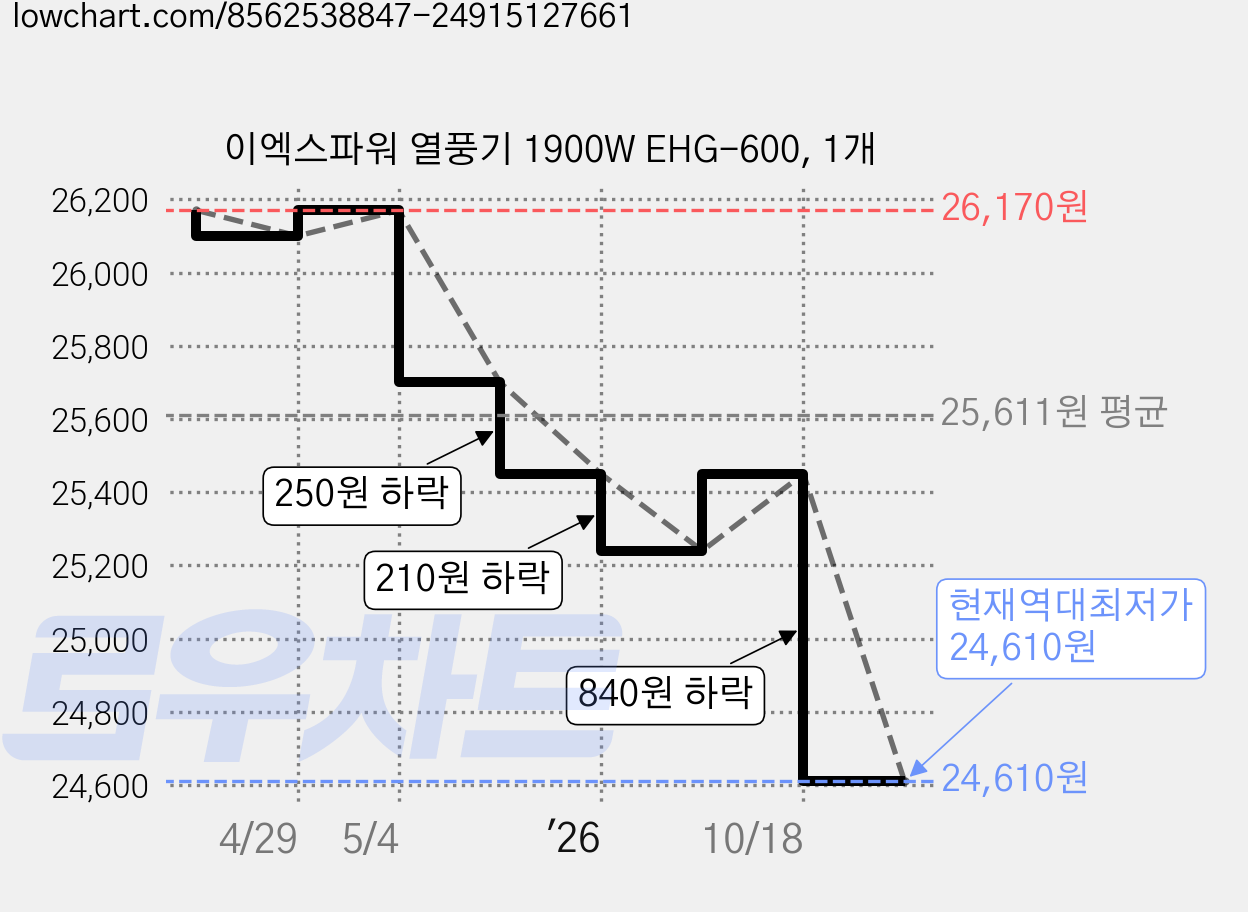 이엑스파워 열풍기 1900W EHG-600, 1개 가격 변동 차트, 현재가 24,610원, 역대최저가