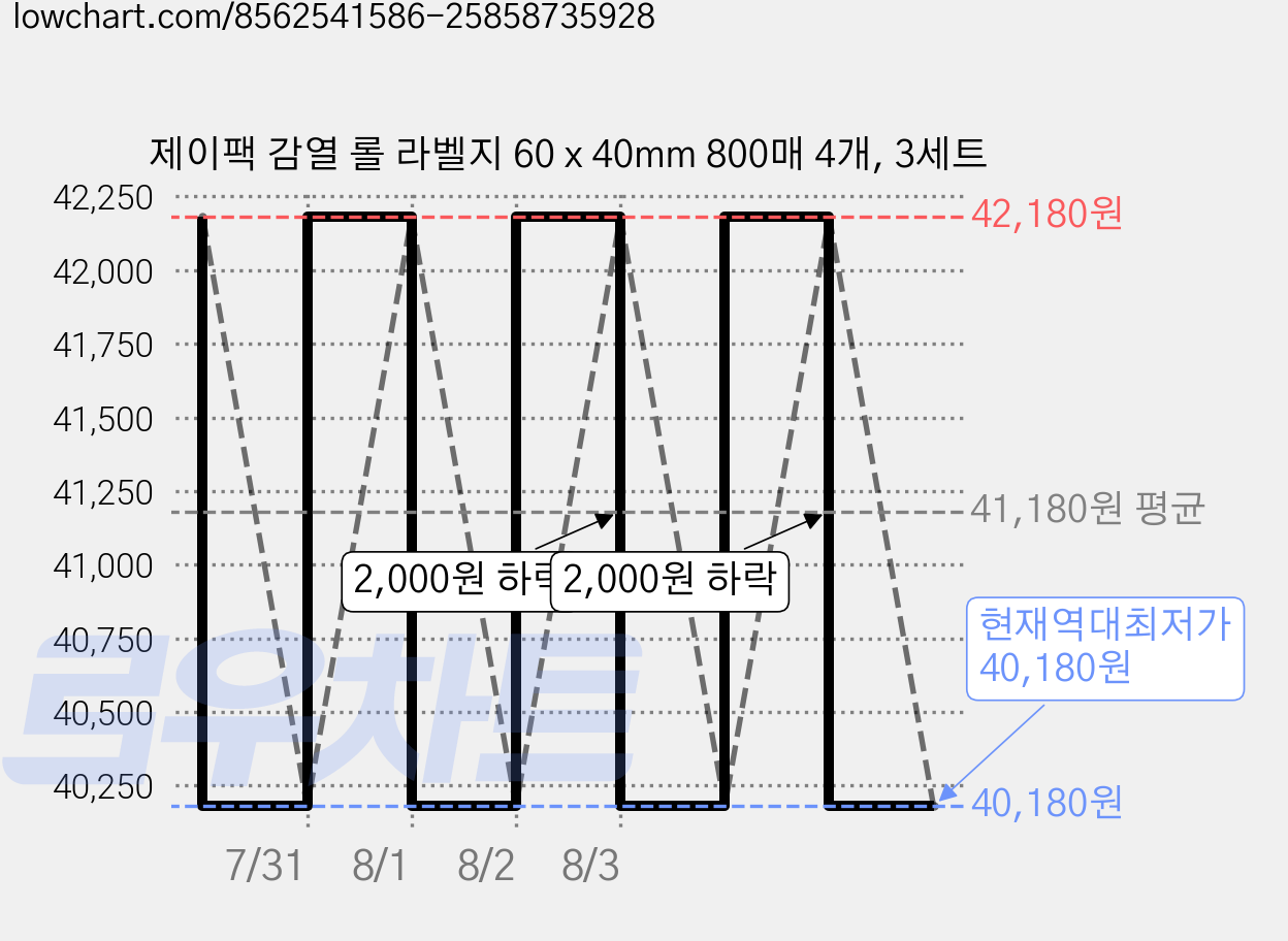 제이팩 감열 롤 라벨지 60 x 40mm 800매 4개, 3세트 가격 변동 차트, 현재가 40,180원, 역대최저가