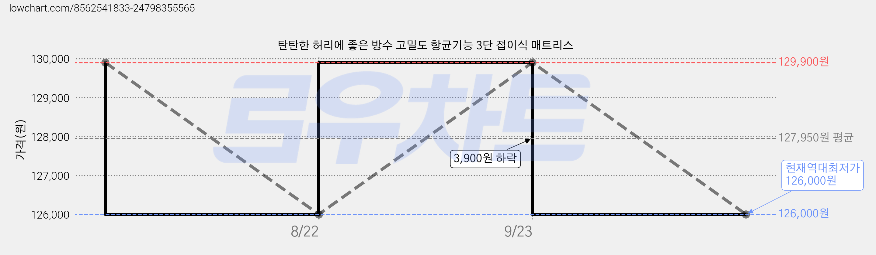 탄탄한 허리에 좋은 방수 고밀도 항균기능 3단 접이식 매트리스 가격 변동 차트, 현재가 126,000원, 역대최저가