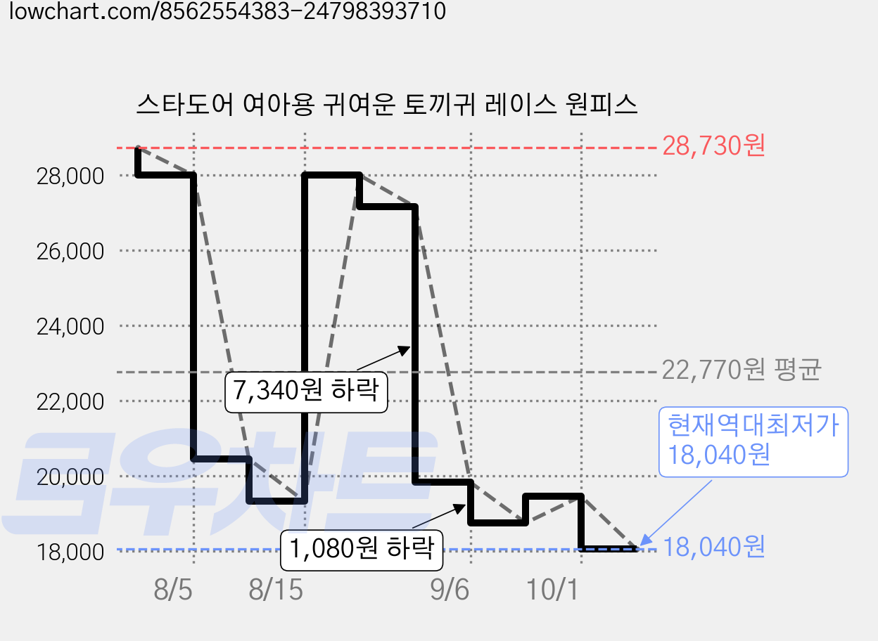 스타도어 여아용 귀여운 토끼귀 레이스 원피스 가격 변동 차트, 현재가 18,040원, 역대최저가