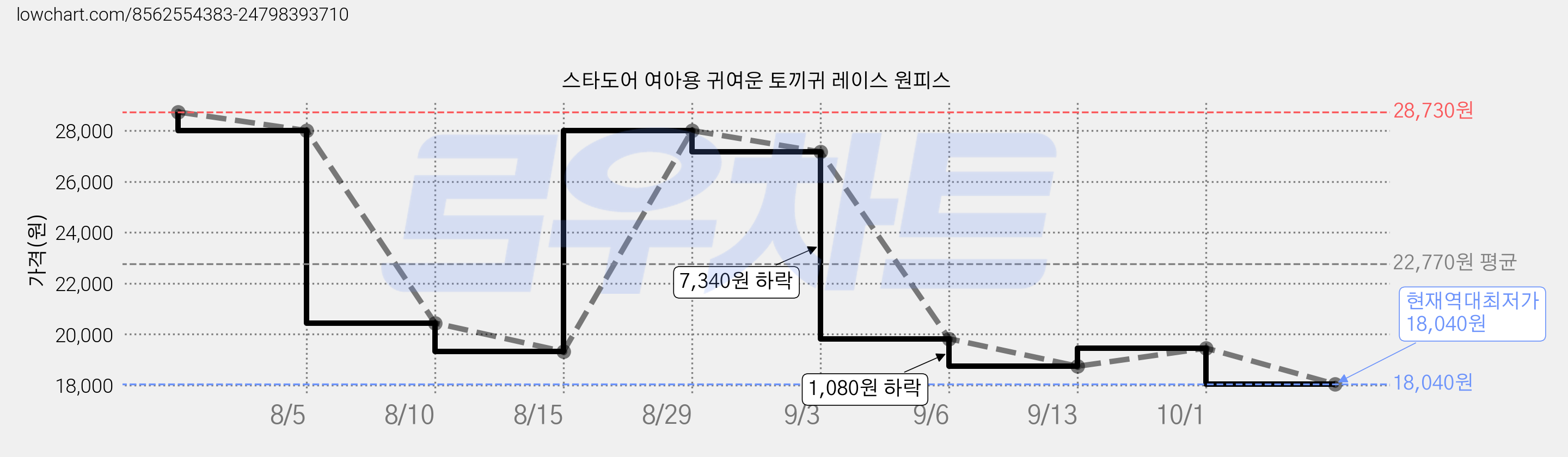 스타도어 여아용 귀여운 토끼귀 레이스 원피스 가격 변동 차트, 현재가 18,040원, 역대최저가
