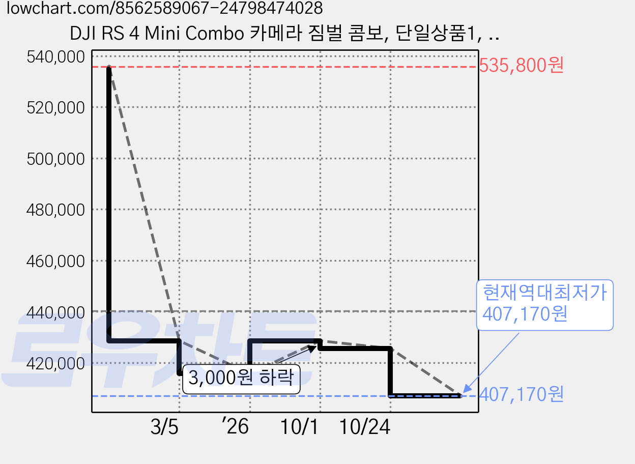 DJI RS 4 Mini Combo 카메라 짐벌 콤보, 단일상품1, 1개 가격 변동 차트, 현재가 407,170원, 역대최저가