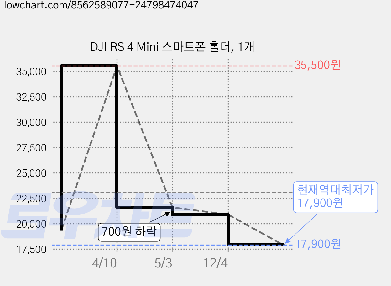 DJI RS 4 Mini 스마트폰 홀더, 1개 가격 변동 차트, 현재가 17,900원, 역대최저가