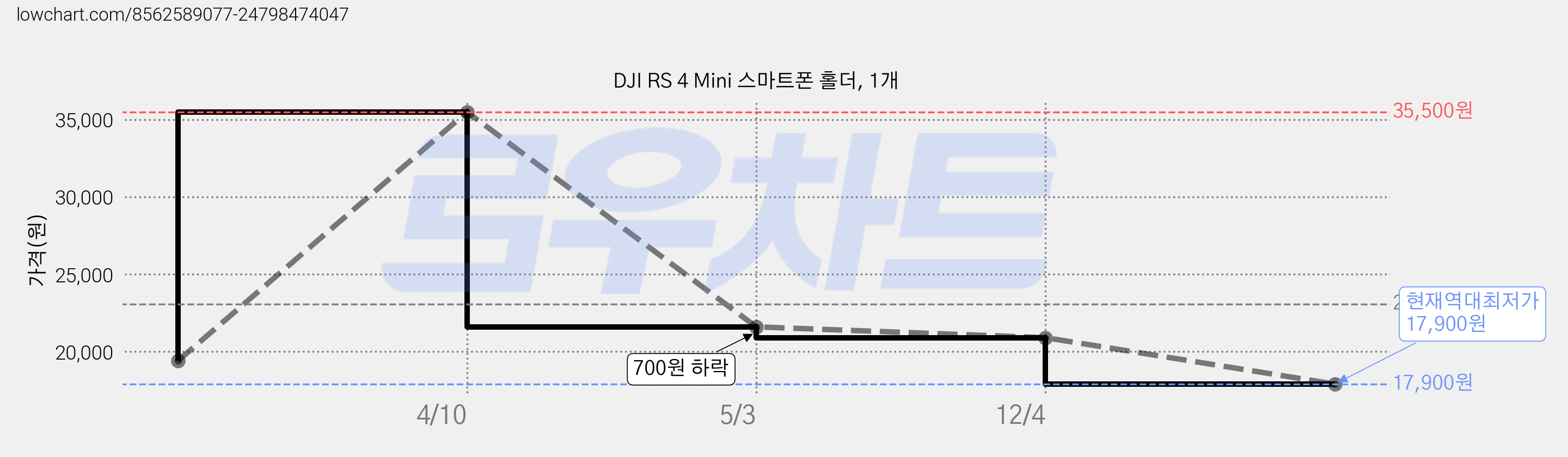 DJI RS 4 Mini 스마트폰 홀더, 1개 가격 변동 차트, 현재가 17,900원, 역대최저가