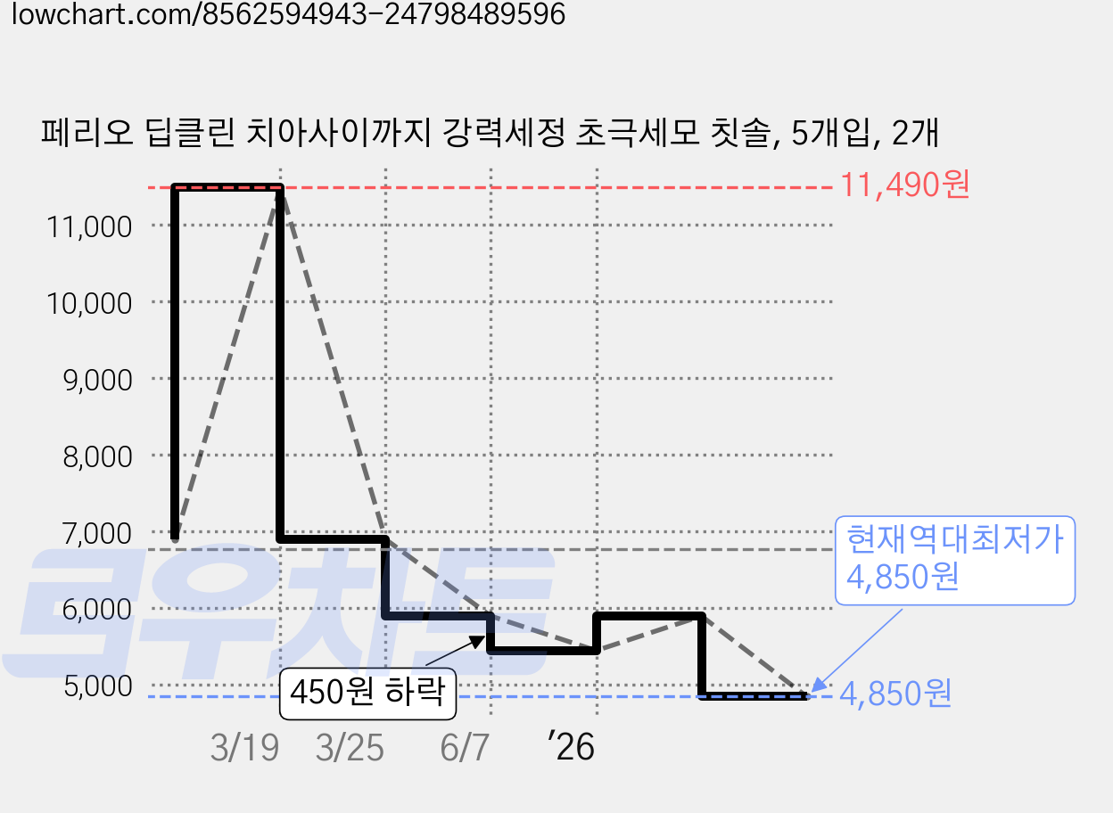 페리오 딥클린 치아사이까지 강력세정 초극세모 칫솔, 5개입, 2개 가격 변동 차트, 현재가 4,850원, 역대최저가