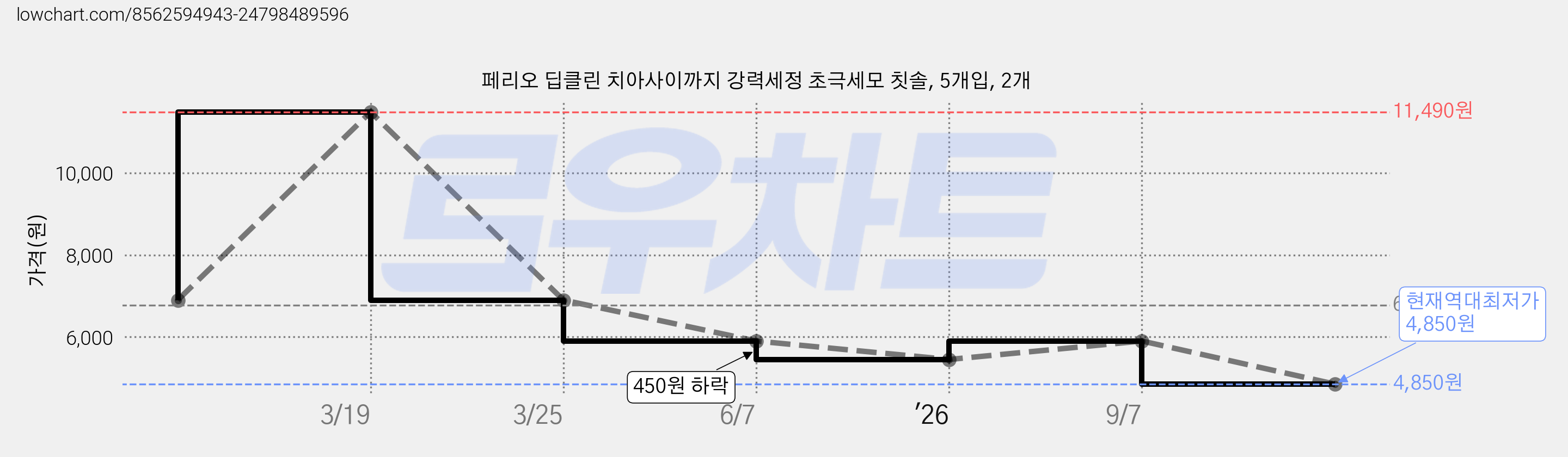페리오 딥클린 치아사이까지 강력세정 초극세모 칫솔, 5개입, 2개 가격 변동 차트, 현재가 4,850원, 역대최저가