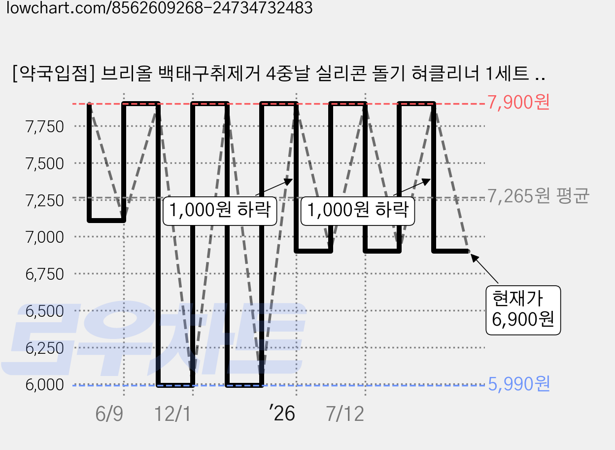 [약국입점] 브리올 백태구취제거 4중날 실리콘 돌기 혀클리너 1세트 (블랙1+화이트1), 2개, 2g 가격 변동 차트, 현재가 6,900원, 관측 최저가 5,990원