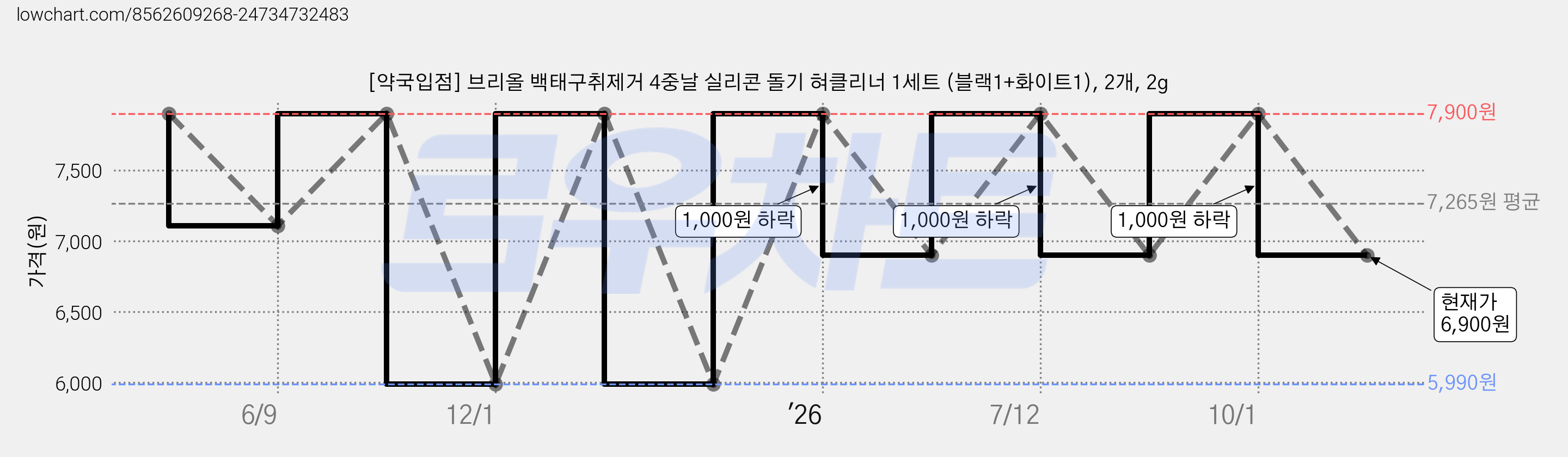[약국입점] 브리올 백태구취제거 4중날 실리콘 돌기 혀클리너 1세트 (블랙1+화이트1), 2개, 2g 가격 변동 차트, 현재가 6,900원, 관측 최저가 5,990원