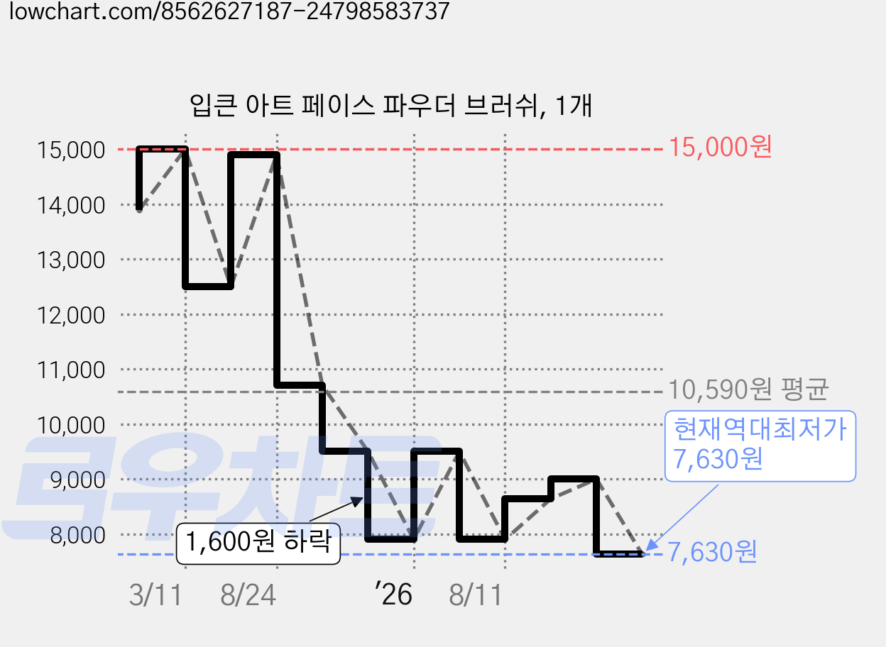입큰 아트 페이스 파우더 브러쉬, 1개 가격 변동 차트, 현재가 7,630원, 역대최저가