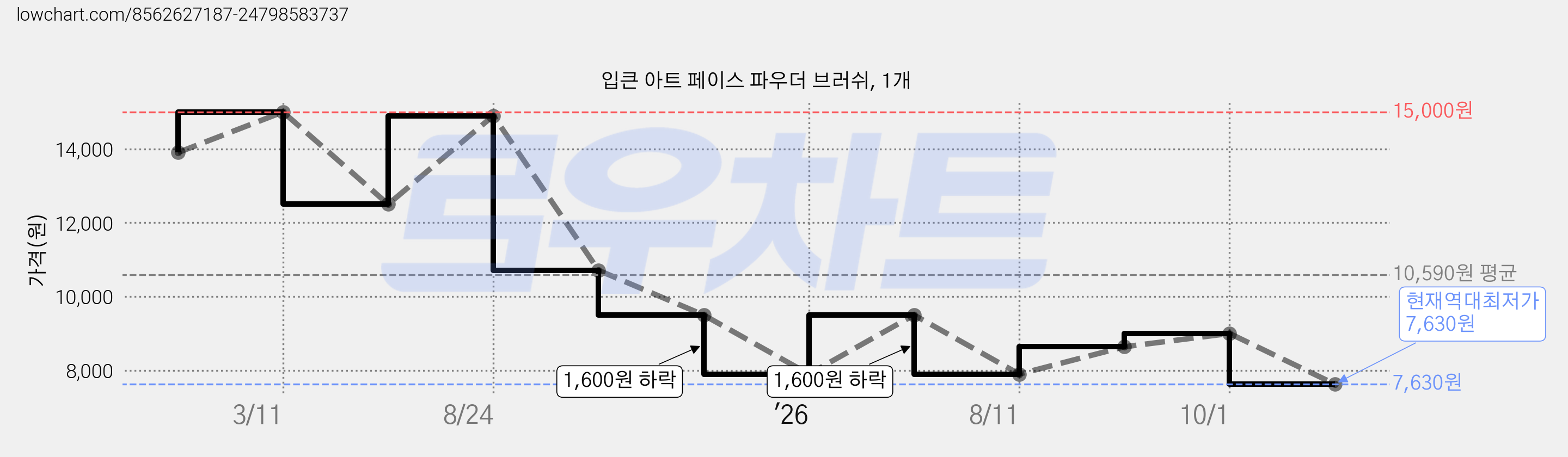 입큰 아트 페이스 파우더 브러쉬, 1개 가격 변동 차트, 현재가 7,630원, 역대최저가