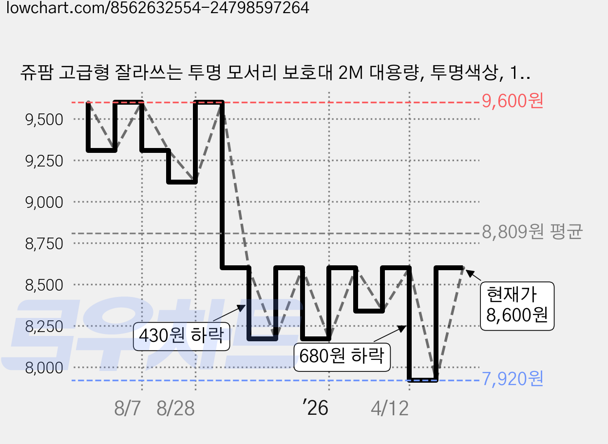 쥬팜 고급형 잘라쓰는 투명 모서리 보호대 2M 대용량, 투명색상, 1세트 가격 변동 차트, 현재가 8,600원, 관측 최저가 7,920원
