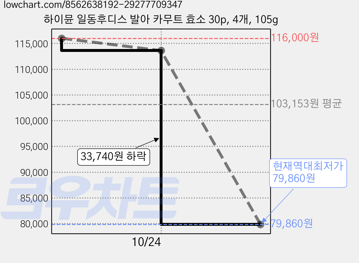 하이뮨 일동후디스 발아 카무트 효소 30p, 4개, 105g 가격 변동 차트, 현재가 79,860원, 역대최저가